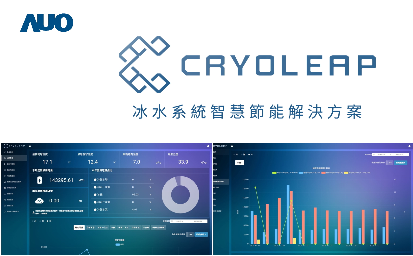 友達「CryoLeap冰水系統智慧節能解決方案」獲得台灣精品標誌，是專為大型中央空調冰水系統所設計，整合了AI建模、即時監測與智慧控制技術，具備高度相容性與擴充性，進而提升系統穩定性與維運效率